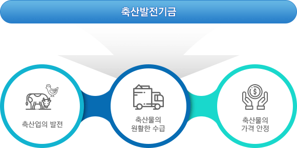 축산발전기금 목적 및 근거