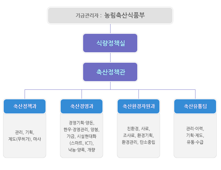 농림축산식품부