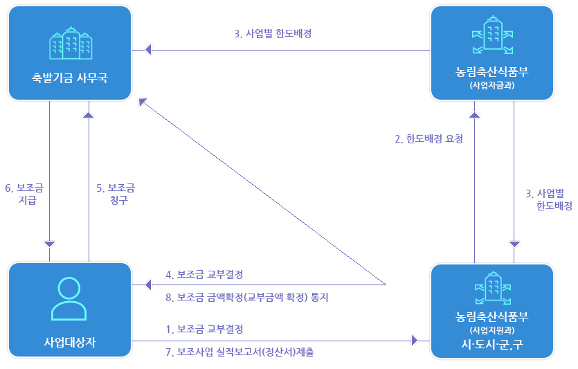 보조지원절차