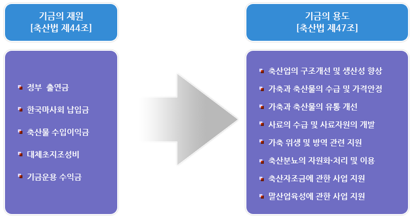 기금의 재원과  용도